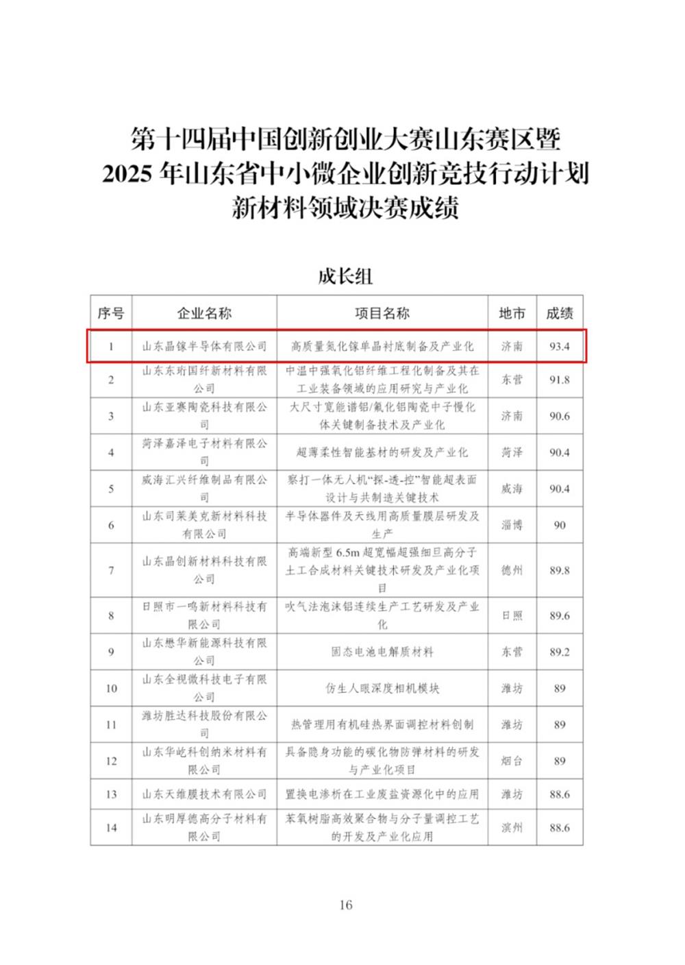 喜報(bào)！產(chǎn)發(fā)集團(tuán)投資企業(yè)晶鎵半導(dǎo)體在第十四屆中國創(chuàng)新創(chuàng)業(yè)大賽山東賽區(qū)新材料領(lǐng)域成長組決賽中獲第一名